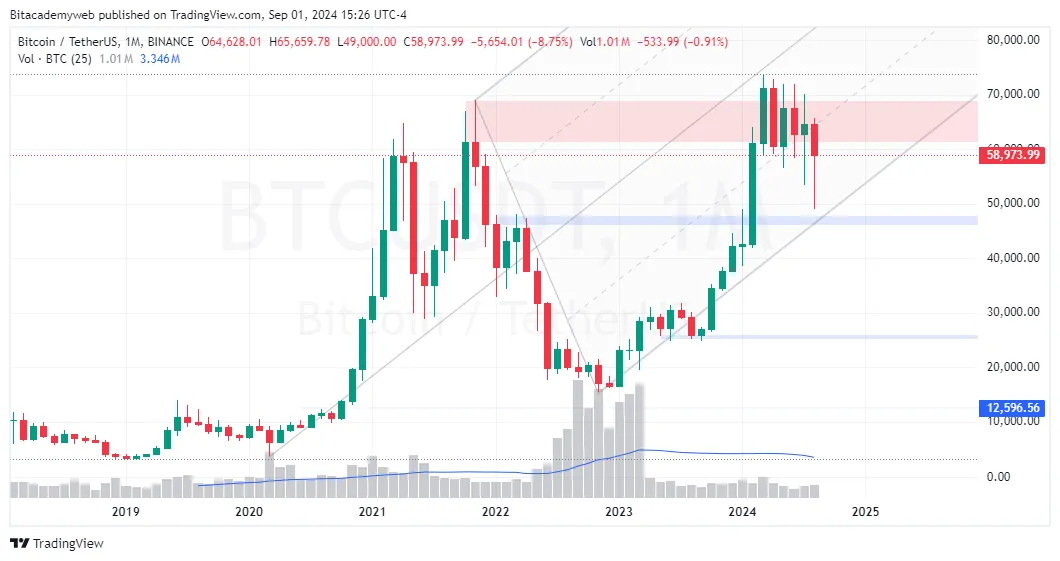 Bitcoin agosto