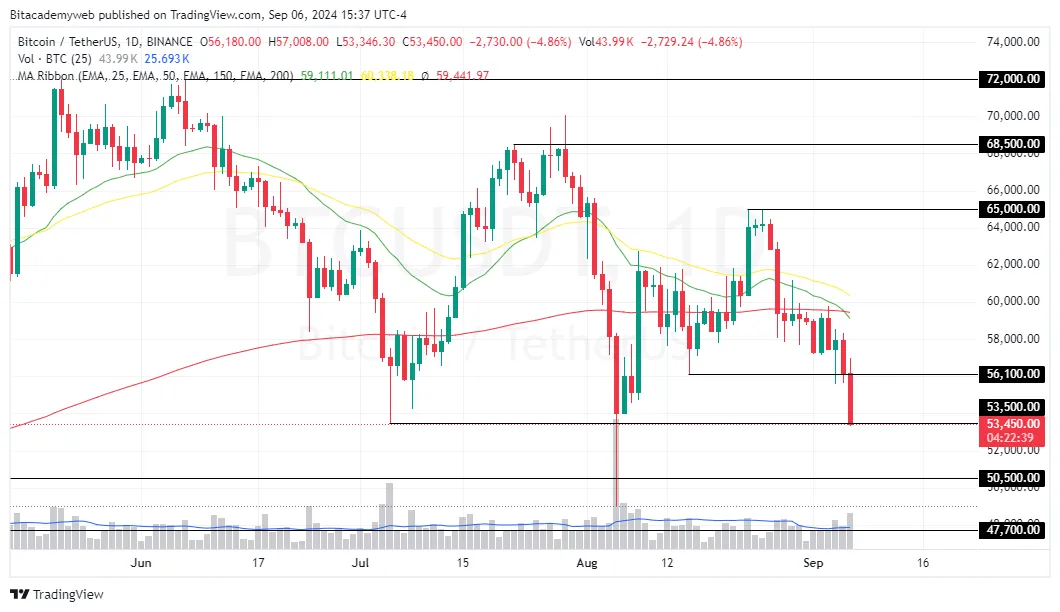 Bitcoin recorte tasas