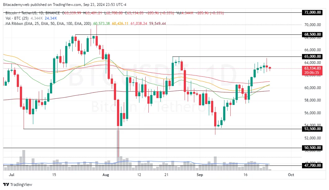 Bitcoin retrocede