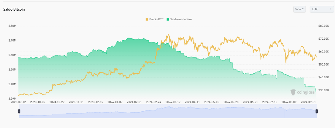 BTC saldo intercambios