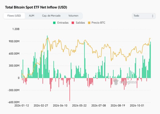 Bitcoin flujo etf