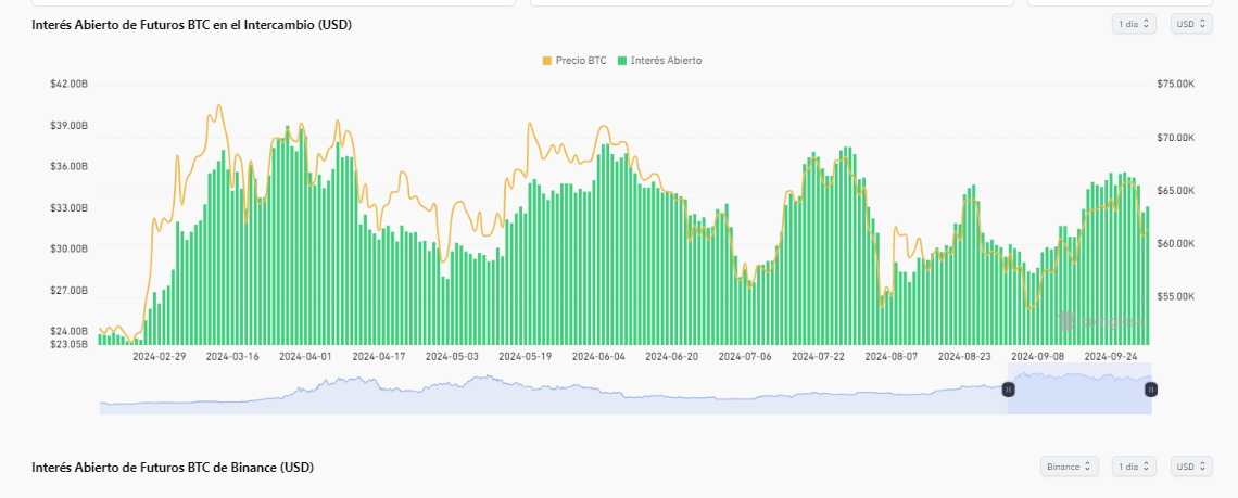 Bitcoin abierto interés