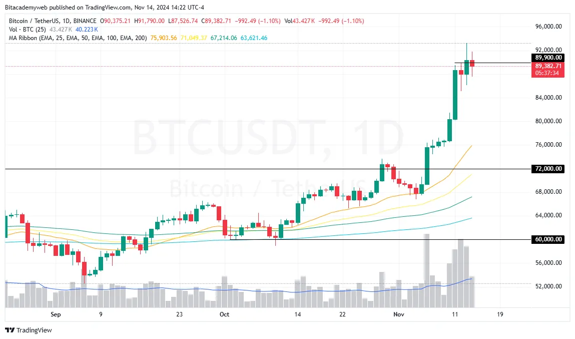 Bitcoin 90 mil dólares