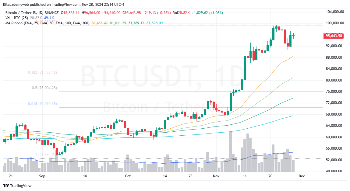 Dólar bitcoin btc