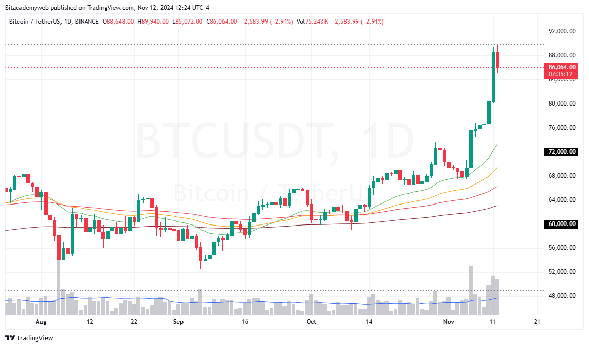 Dólar btc bitcoin