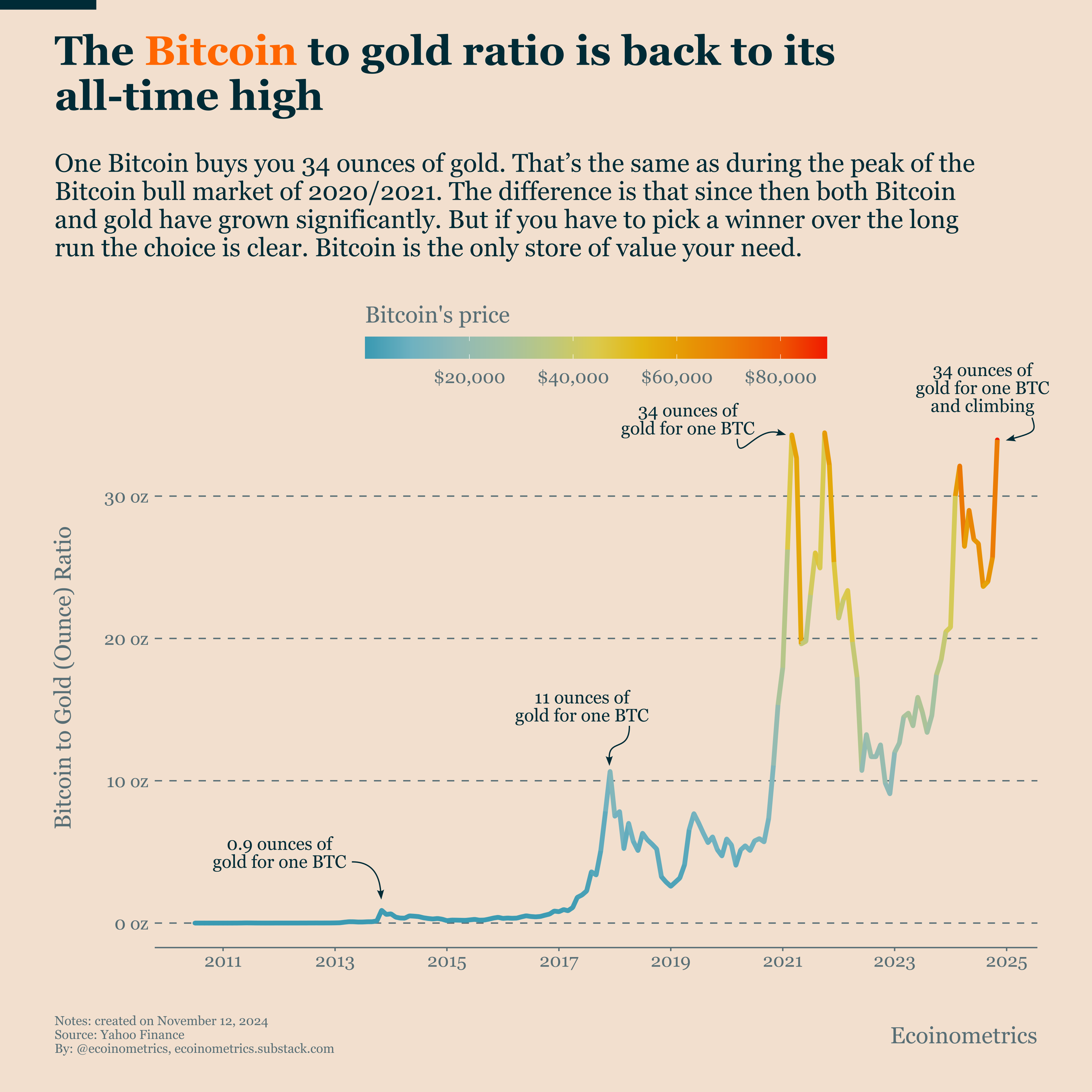 Bitcoin post-halving