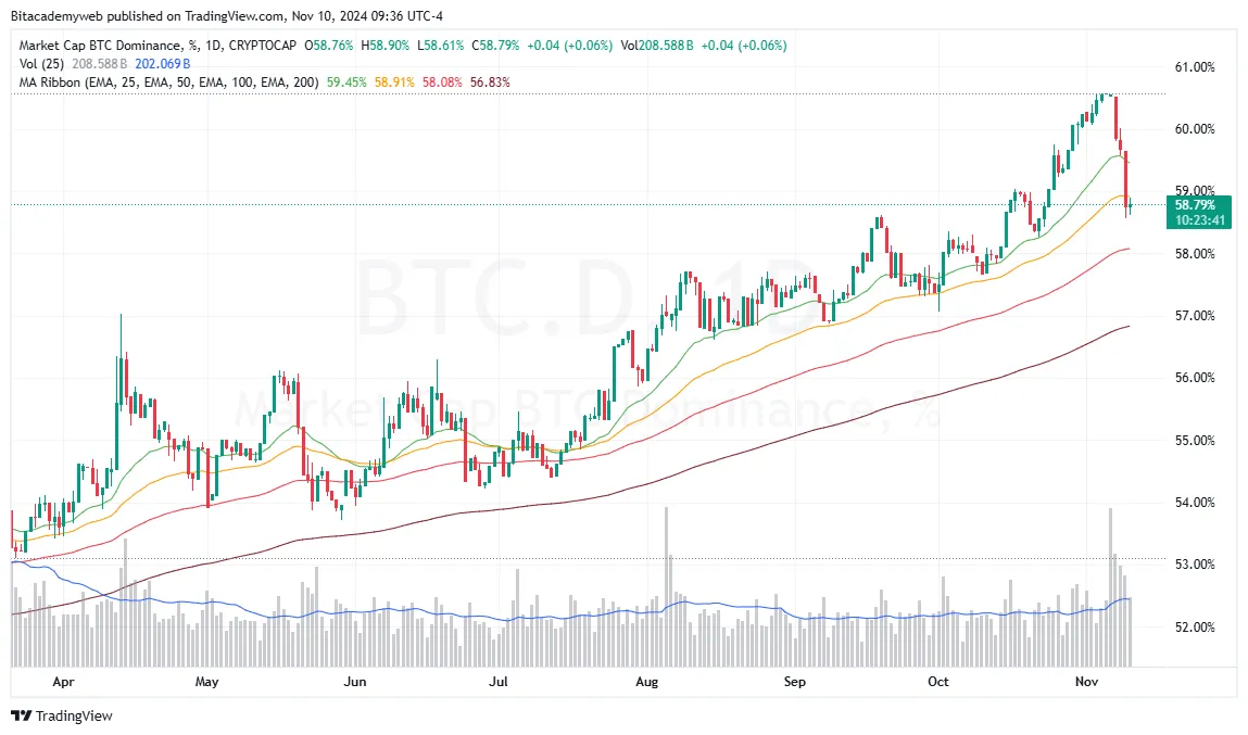 Corrección dominancia bitcoin