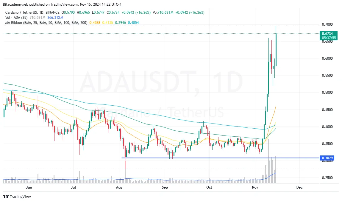 Cardano ada aumento explosivo