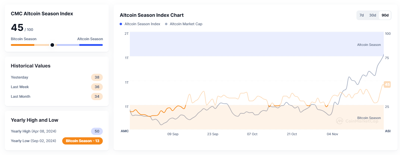 Altcoin bitcoin neutral