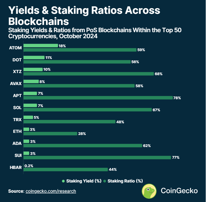 staking Blockchains rendimiento