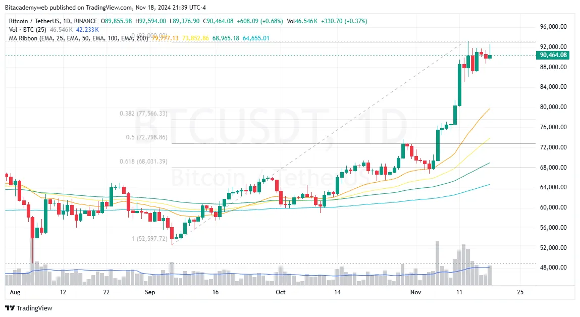 Bitcoin dólar retrocede