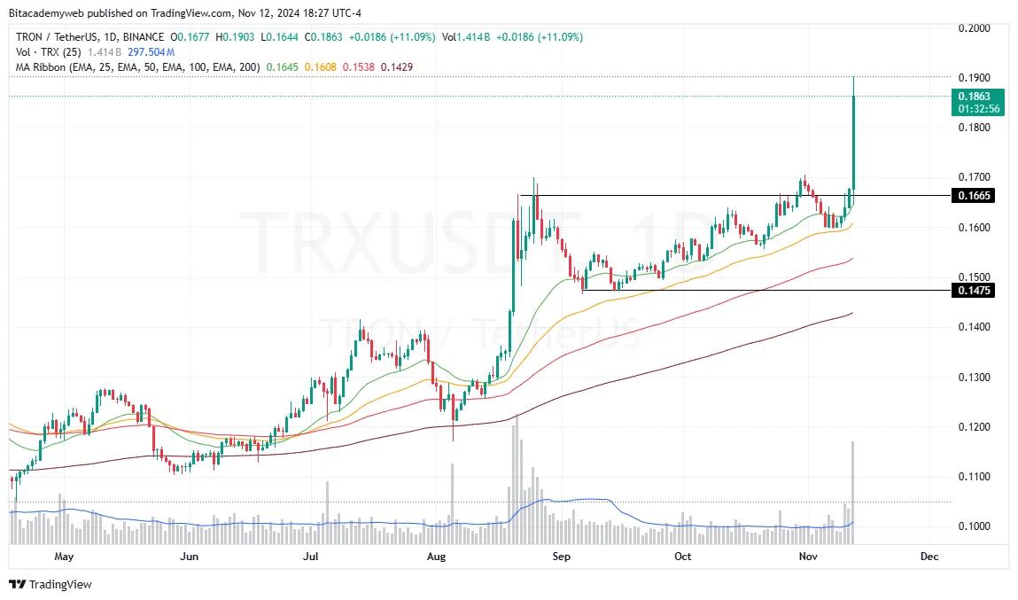 Tron trx máximo histórico