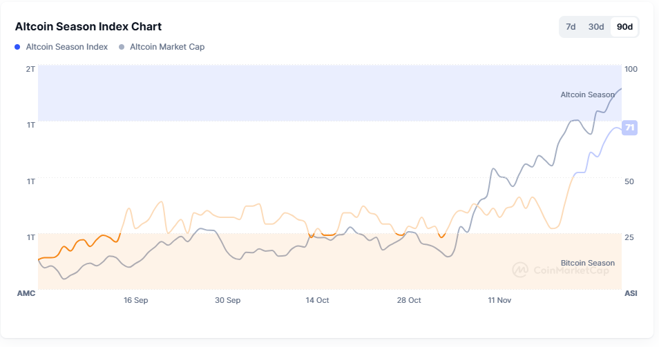 Altcoin season coinmarketcap