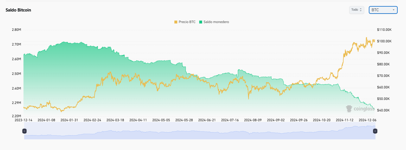 Btc inversores