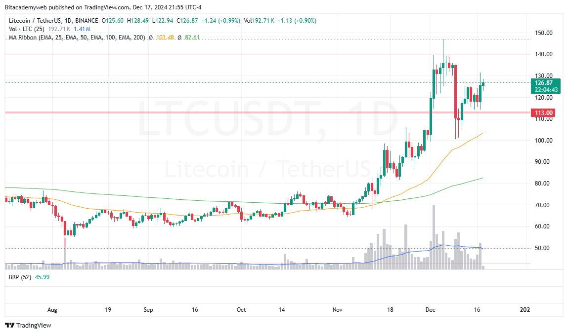 Litecoin wltc