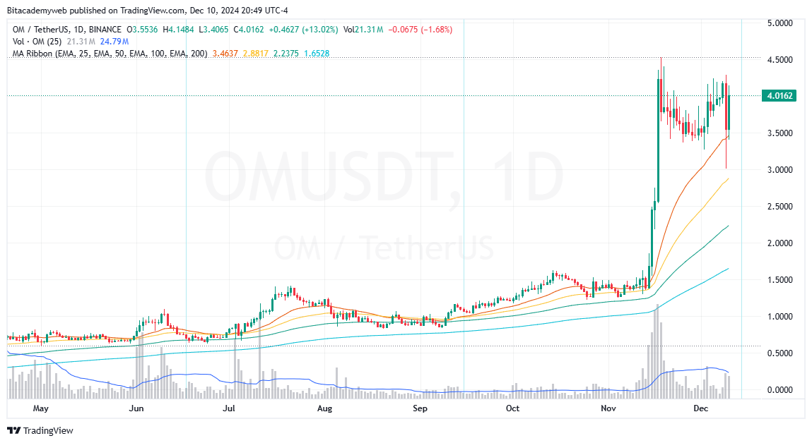 Criptomoneda mantra om