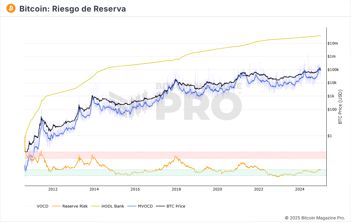 Bitcoin riesgo reserva