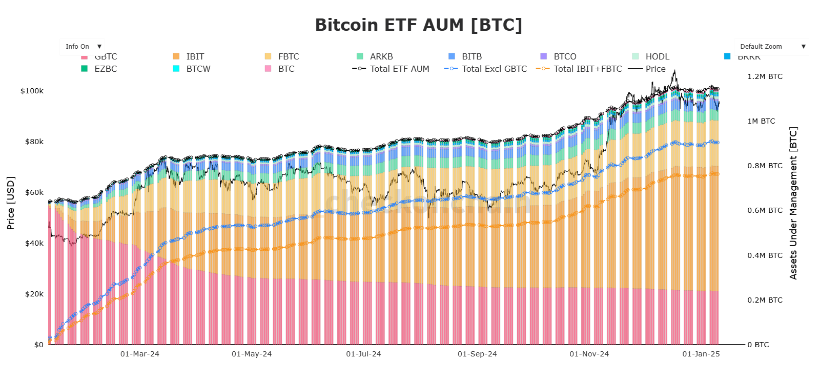 Aum btc