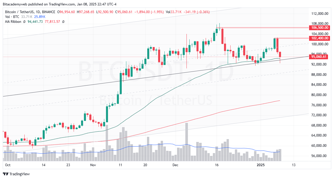 Dólar bitcoin