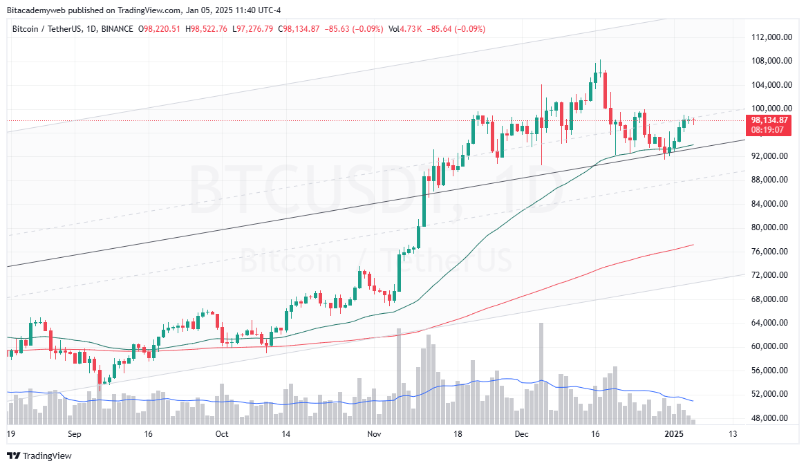 Bitcoin sentimiento alcista 