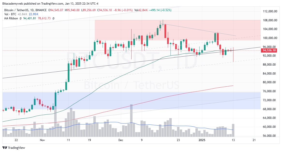 Fortaleza dólar bitcoin