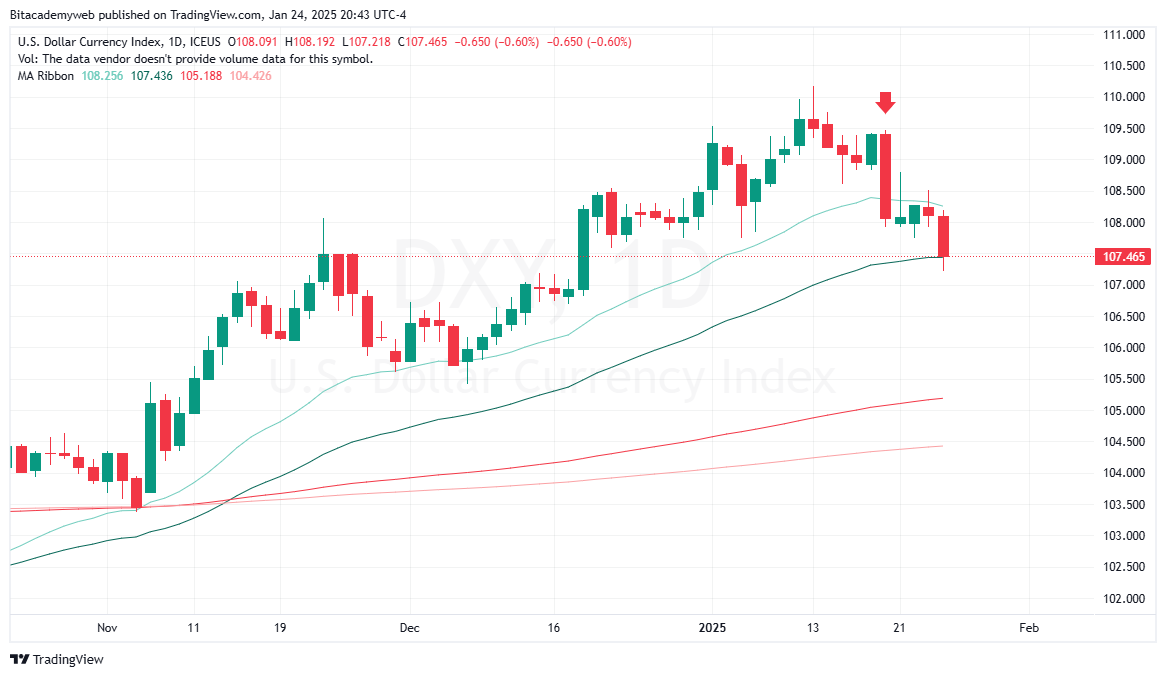 Dólar bitcoin