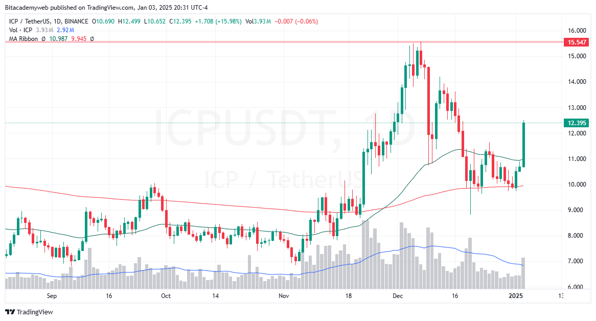 Icp altcoins