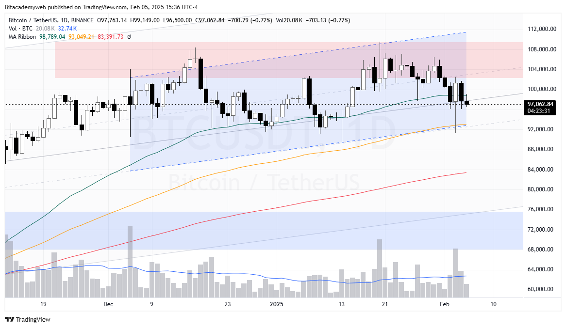 Bitcoin neutral