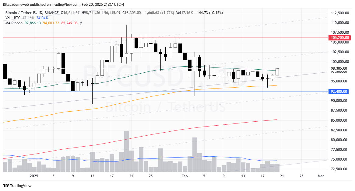 Dólar bitcoin