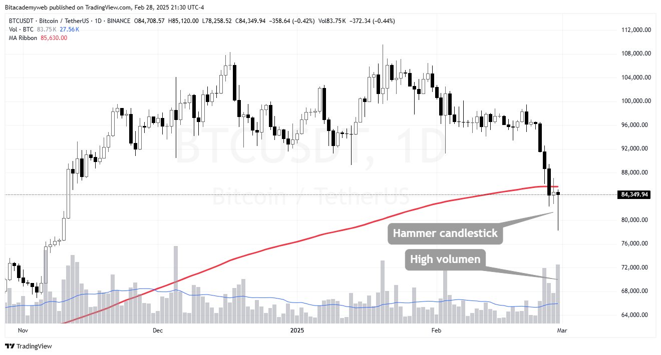 Bitcoin desaceleración