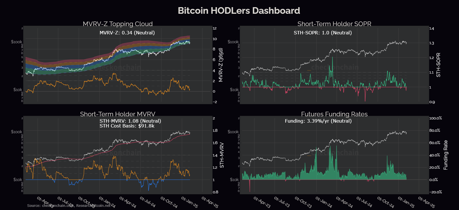 Bitcoin neutral