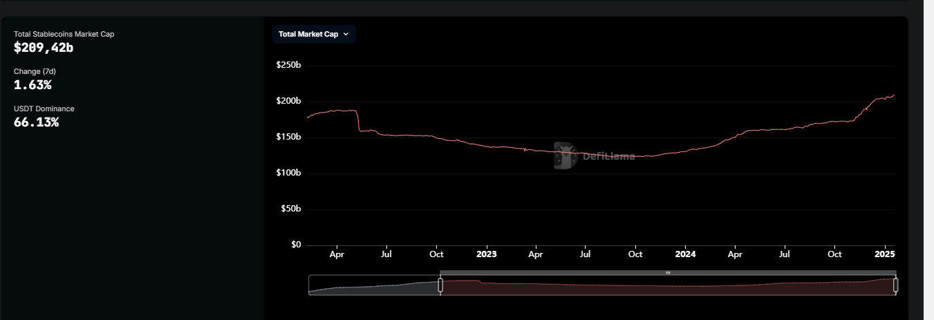 Stablecoins récord