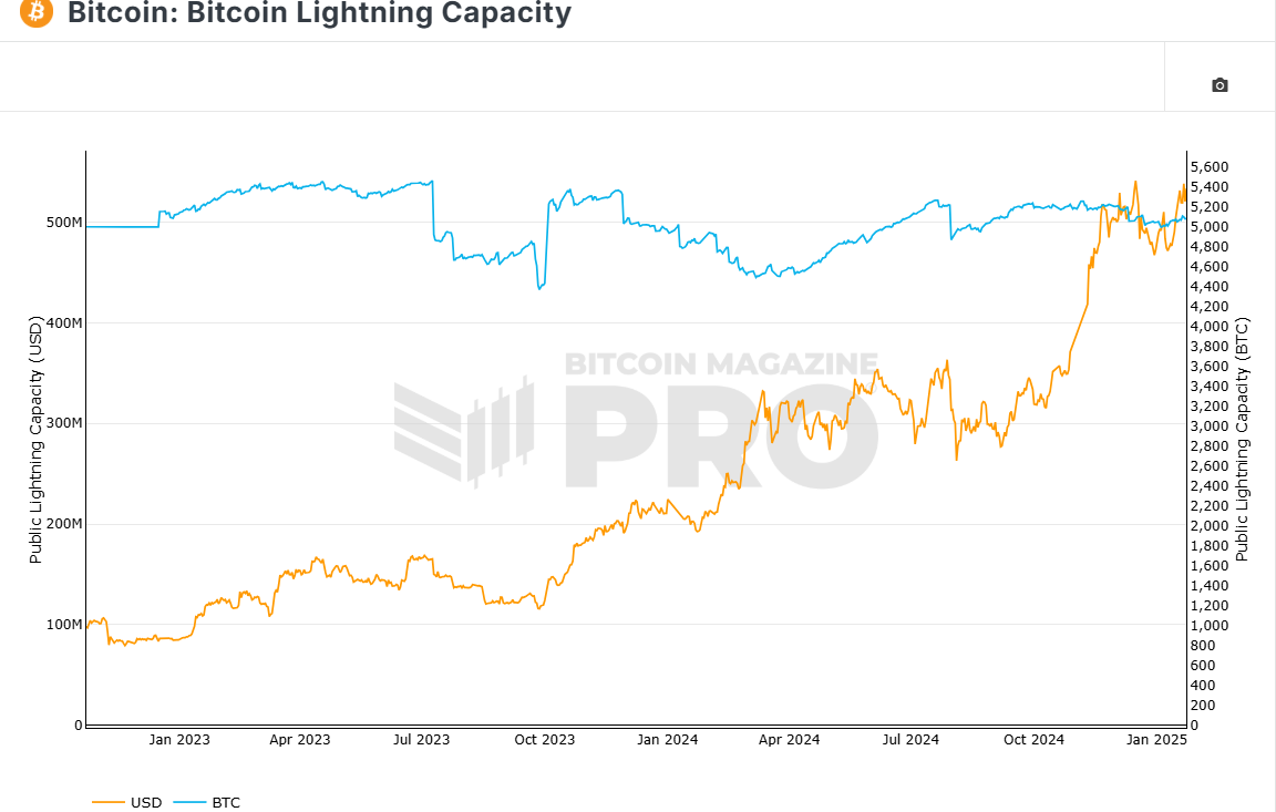 Bitcoin lightning