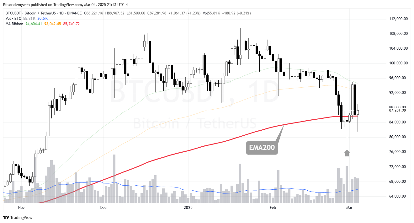 Dólar bitcoin