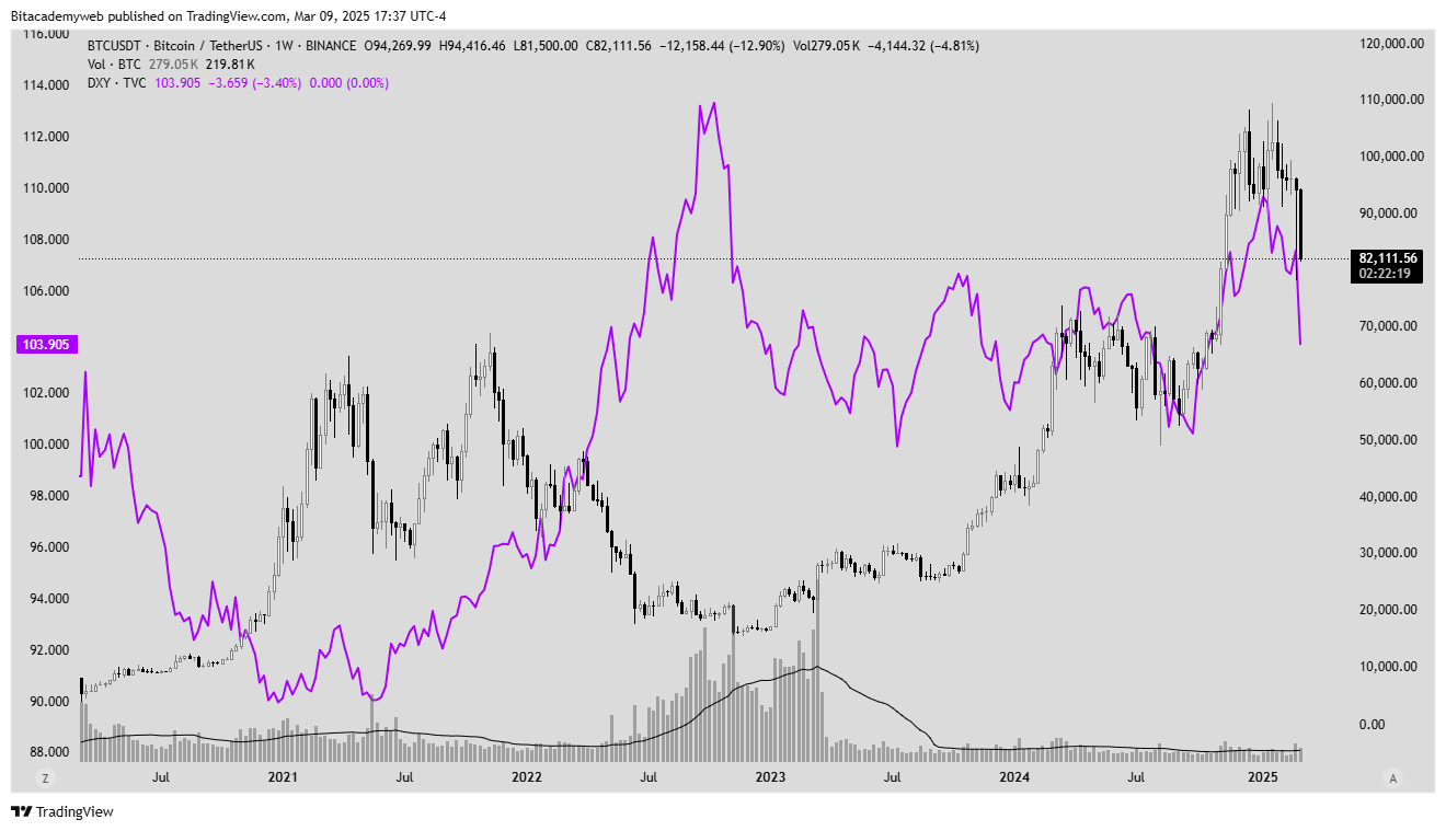 Bitcoin dólar correlación